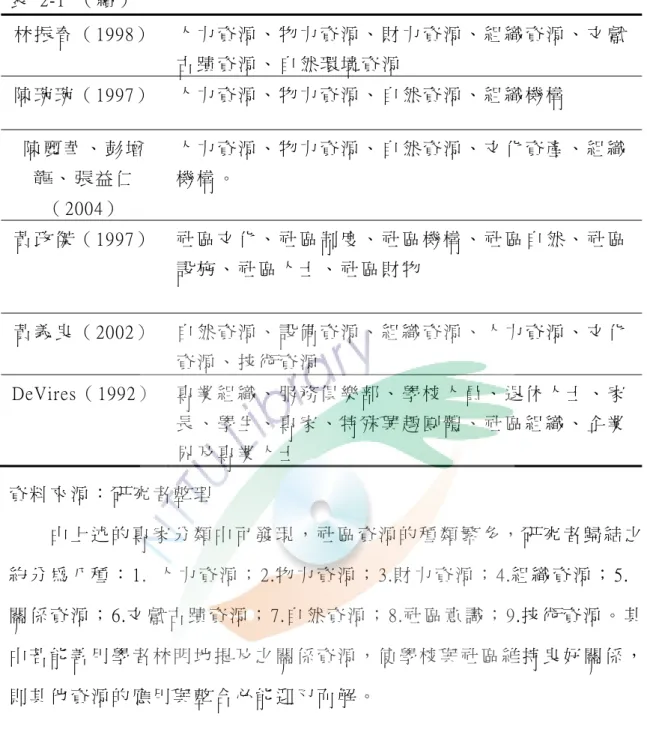 表   2-1  （ 續 ）   林 振 春 （ 1998） 人 力 資 源 、 物 力 資 源 、 財 力 資 源 、 組 織 資 源 、 文 獻 古 蹟 資 源 、 自 然 環 境 資 源   陳 琬 琬 （ 1997） 人 力 資 源 、 物 力 資 源 、 自 然 資 源 、 組 織 機 構   陳 麗 華 、 彭 增 龍 、 張 益 仁 （ 2004）   人 力 資 源 、 物 力 資 源 、 自 然 資 源 、 文 化 資 產 、 組 織機 構 。   黃 政 傑 （ 1997） 社 區 文 