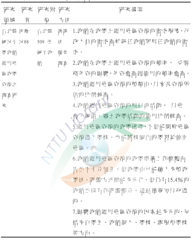 表   2-2  學 校 運 用 社 區 資 源 之 相 關 研 究   研 究 領 域   研 究者   研 究 對象   研 究 方 法   研 究 發 現   台 北 縣   國 民 小   學 教 師   運 用 社   區 教 學   資 源 之   調 查 研   究 徐 薇  民 88 台 北 縣  509  位  國 小 教  師   訪 談  法  問 卷  調 查   1.教 師 在 教 學 上 運 用 社 區 資 源 的 需 求 程 度，行政 人 員 的 需 求 高 於 級 任 教 師