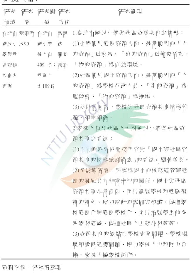 表   2-2  （ 續 ）   研 究 領 域   研 究者   研 究 對象   研 究 方 法   研 究 發 現   台 北 市   國 民 小   學 與 社   區 資 源   共 享 之   研 究   張 碩 玲  民 90  台 北 市  國 小 學  校 人 員   409  名 ； 社 區 人  士 109名   訪 談  法  問 卷  調 查   1.臺 北 市 國 民 小 學 與 社 區 資 源 共 享 之 情 形 ：   (1)小 學 使 用 社 區 資 源 方 面 ， 最 常