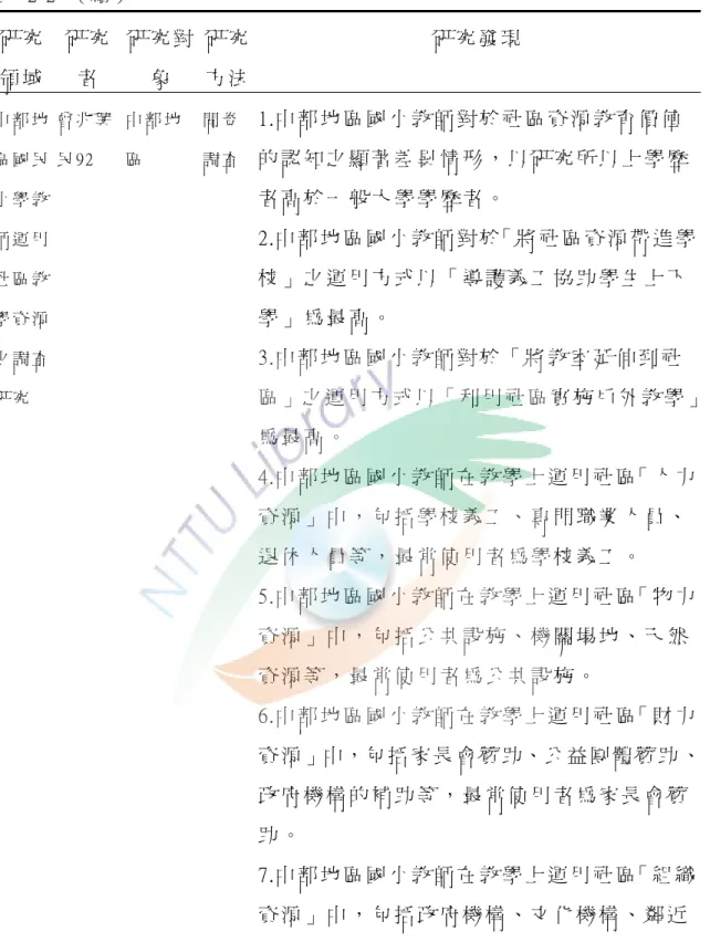 表   2-2  （ 續 ）   研 究 領 域   研 究者   研 究 對象   研 究 方 法   研 究 發 現   中 部 地 區 國 民 小 學 教 師 運 用 社 區 教   學 資 源 之 調 查   研 究   曾 兆 興  民 92  中 部 地區   問 卷  調 查   1.中 部 地 區 國 小 教 師 對 於 社 區 資 源 教 育 價 值 的 認 知 之 顯 著 差 異 情 形 ， 以 研 究 所 以 上 學 歷者 高 於 一 般 大 學 學 歷 者 。   2.中 部 地 區