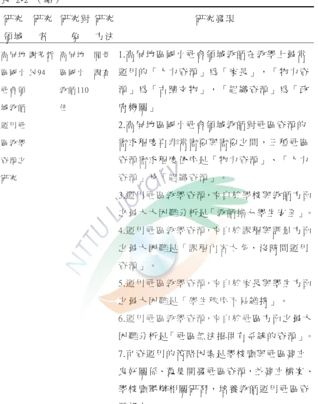 表   2-2  （ 續 ）   研 究 領 域   研 究者   研 究 對象   研 究 方 法   研 究 發 現   高 屏 地 區 國 小 社 會 領 域 教 師 運 用 社 區 教 學 資 源 之 研 究   謝 芳 哲  民 94  高 屏 地區 國 小 教 師 110位   問 卷  調 查   1.高 屏 地 區 國 小 社 會 領 域 教 師 在 教 學 上 最 常 運 用 的 「 人 力 資 源 」 為 「 家 長 」 ， 「 物 力 資源 」 為 「 古 蹟 文 物 」 ， 「 組 