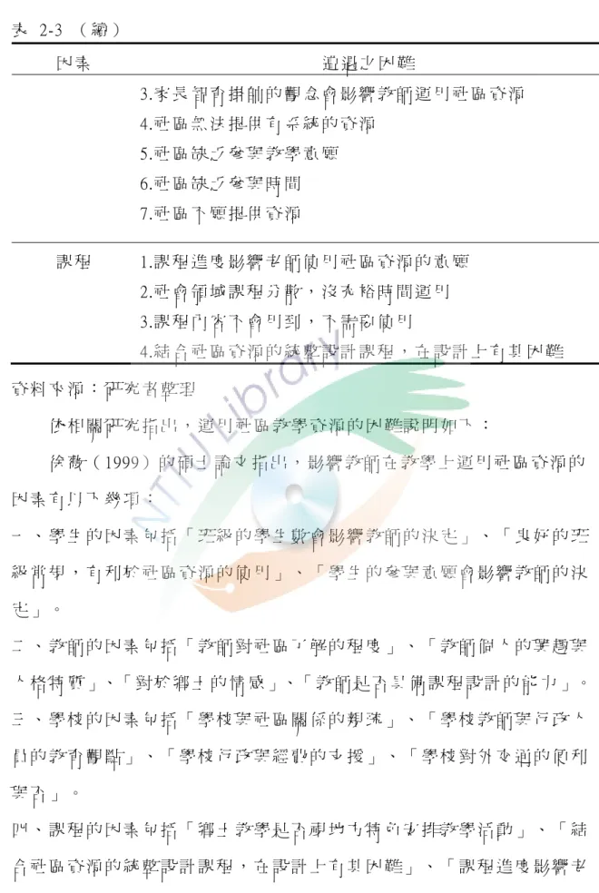 表   2-3  （ 續 ）   因 素   遭 遇 之 困 難   3.家 長 智 育 掛 帥 的 觀 念 會 影 響 教 師 運 用 社 區 資 源   4.社 區 無 法 提 供 有 系 統 的 資 源   5.社 區 缺 乏 參 與 教 學 意 願   6.社 區 缺 乏 參 與 時 間   7.社 區 不 願 提 供 資 源   課 程   1.課 程 進 度 影 響 老 師 使 用 社 區 資 源 的 意 願   2.社 會 領 域 課 程 分 散 ， 沒 充 裕 時 間 運 用   3.課 程