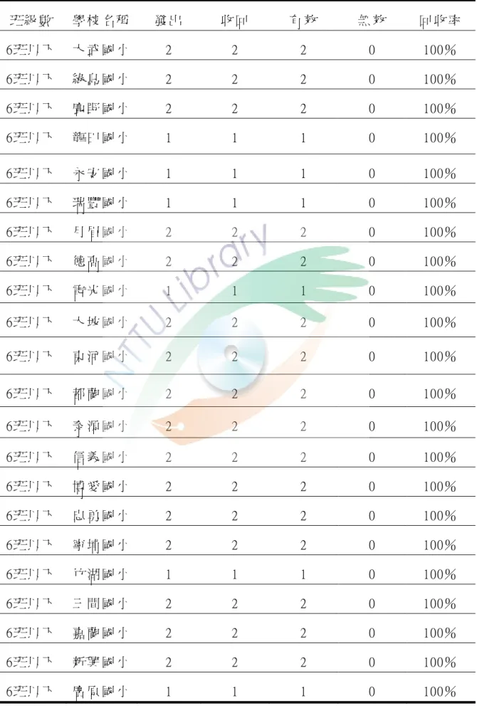 表 3-2  （ 續 ）   班 級 數   學 校 名 稱   發 出   收 回   有 效   無 效   回 收 率   6班 以 下   大 武 國 小   2  2  2  0  100％   6班 以 下   綠 島 國 小   2  2  2  0  100％   6班 以 下   鹿 野 國 小   2  2  2  0  100％   6班 以 下   龍 田 國 小   1  1  1  0  100％   6班 以 下   永 安 國 小   1  1  1  0  100％   6