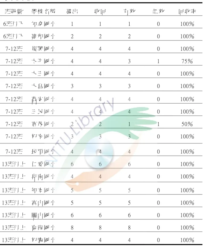 表 3-2（ 續 ）   班 級 數   學 校 名 稱   發 出   收 回   有 效   無 效   回 收 率   6班 以 下   加 拿 國 小   1  1  1  0  100％   6班 以 下   建 和 國 小   2  2  2  0  100％   7-12班   復 興 國 小   4  4  4  0  100％   7-12班   太 平 國 小   4  4  3  1  75％   7-12班   大 王 國 小   4  4  4  0  100％   7-12班  