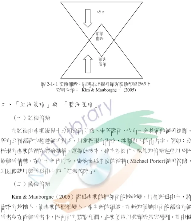 圖 2-1- 1 價值創新：同時追求提升顧客價值和降低成本  資料來源：  Kim &amp; Mauborgne， (2005) 