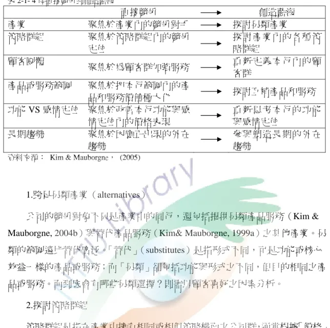 表 2-1- 4 從直接競爭到創造藍海  直接競爭  創造藍海  產業  聚焦於產業內的競爭對手 探討另類產業  策略群組    聚焦於策略群組內的競爭 定位  探討產業內的各種策略群組  顧客團體  聚焦於為顧客群加強服務 重新定義本行內的顧 客群  產品或服務範圍  聚焦於把本行範圍內的產 品和服務價值極大化  探討互補產品和服務  功能 VS 感情定位 聚焦於改善本行功能與感 情定位內的價格表現  重新思考本行的功能與感情定位  長期趨勢  聚焦於因應正出現的外在 趨勢  參與塑造長期的外在趨勢 