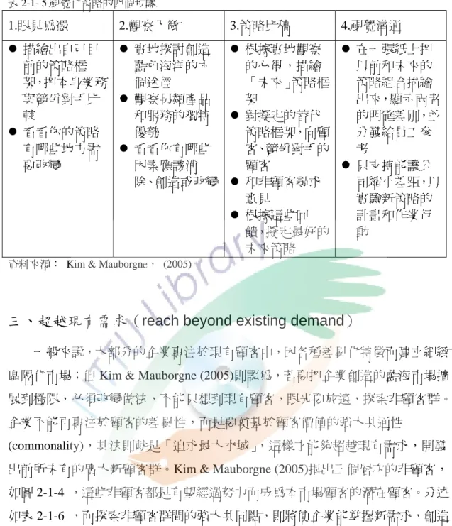 表 2-1- 5 視覺化策略的四個步驟  1.眼見為憑 2.觀察入微 3.策略比稿 4.視覺溝通  z  描繪出自己目 前的策略框 架，把本身業務 與競爭對手比 較  z  看看你的策略 有哪些地方需 要改變  z  實地探討創造藍色海洋的六個途徑 z  觀察另類產品和服務的獨特優勢 z  看看你有哪些因素應該消 除、創造或改變 z  根據實地觀察 的心得，描繪 「未來」策略框架 z  對擬定的替代策略框架，向顧客、競爭對手的顧客  z  和非顧客尋求 意見  z  根據這些回 饋，擬定最好的 未來策略  
