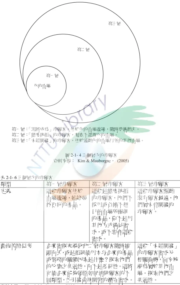 圖 2-1- 4 三個層次的非顧客  資料來源：  Kim &amp; Mauborgne， (2005) 