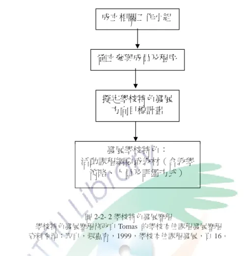 圖 2-2- 2 學校特色發展歷程  學校特色發展歷程修改自 Tomas  的學校本位課程發展歷程  資料來源：取自，張嘉育，1999，學校本位課程發展，頁 16。  綜合學校特色發展歷程，情境取向以分析學校內外部情境為主要出發點，學 生取向則透過學生先備能力與學校資源考量為目標，組織取向的運作歷程是先有 組織，再透過組織運作；情境與學生取向的歷程中，組織的運作較不明顯。但是， 不管是哪種學校特色發展的模式，其背後原因多來自社會變遷，以國內環境而 言，包括：法令的修正、自由學區的開放，賦與家長教育選擇權促使