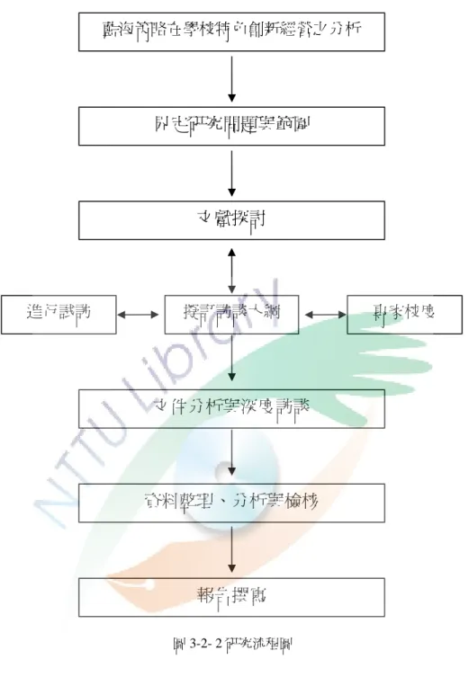 圖 3-2- 2 研究流程圖  藍海策略在學校特色創新經營之分析 文獻探討界定研究問題與範圍 專家校度 資料整理、分析與檢核文件分析與深度訪談報告撰寫擬訂訪談大綱 進行試訪 