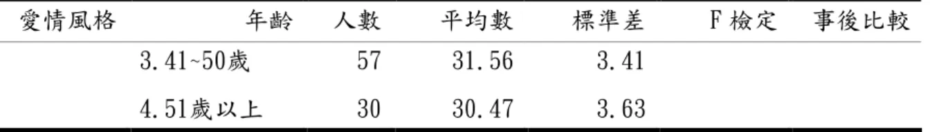 表 4-3-2(續)  愛情風格 年齡 人數 平均數 標準差 F 檢定 事後比較 3.41~50歲  57 31.56 3.41 4.51歲以上  30 30.47 3.63 * p<.05  1.30 歲以下 2.31~40 歲 3.41~50 歲 4.51 歲以上  三、手足關係在愛情風格之差異  (一)差異結果比較  從表 4-3-3 可看出，在「犧牲奉獻」中，手足關係是親密的 平均數是 41.27，標準差是 14.02；手足關係屬於友好的平均數是 44.177，標準差是 12.357；屬於普通