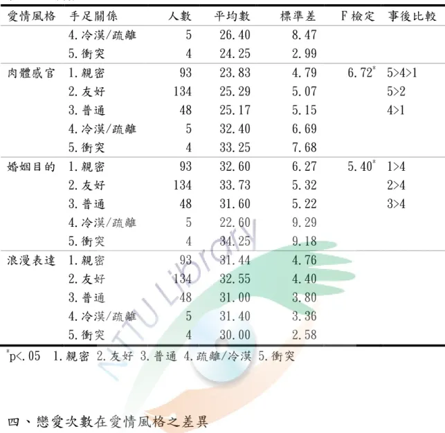 表 4-3-3(續)  愛情風格 手足關係  人數 平均數 標準差 F 檢定 事後比較  4.冷漠/疏離  5.衝突  54 26.4024.25 8.472.99 肉體感官 1.親密  93 23.83 4.79 6.72 * 5>4>1  2.友好  134 25.29 5.07 5>2  3.普通  48 25.17 5.15 4>1  4.冷漠/疏離  5 32.40 6.69 5.衝突  4 33.25 7.68 婚姻目的 1.親密  93 32.60 6.27 5.40 