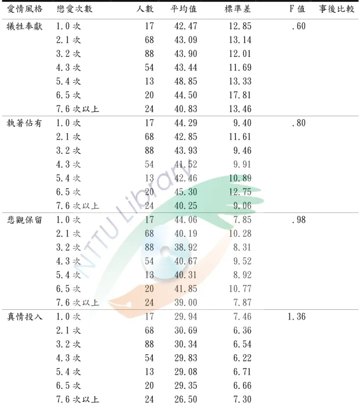 表 4-3-4  不同戀愛次數的國中教師在愛情風格各層面之變異數分析摘要  愛情風格  戀愛次數  人數 平均值 標準差 F 值 事後比較 犧牲奉獻  1.0 次  2.1 次  3.2 次  4.3 次  5.4 次  6.5 次  7.6 次以上  17688854132024 42.4743.0943.9043.4448.8544.5040.83 12.8513.1412.0111.6913.3317.8113.46 .60 執著佔有  1.0 次  2.1 次  3.2 次  4.3 次  5.4 