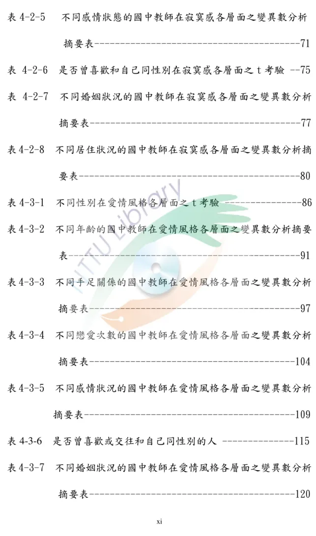 表 4-2-5   不同感情狀態的國中教師在寂寞感各層面之變異數分析                   摘要表----------------------------------------71  表 4-2-6  是否曾喜歡和自己同性別在寂寞感各層面之 t 考驗 --75  表 4-2-7  不同婚姻狀況的國中教師在寂寞感各層面之變異數分析 摘要表-----------------------------------------77  表 4-2-8  不同居住狀況的國中教師在寂寞感各層面之變異數分析摘