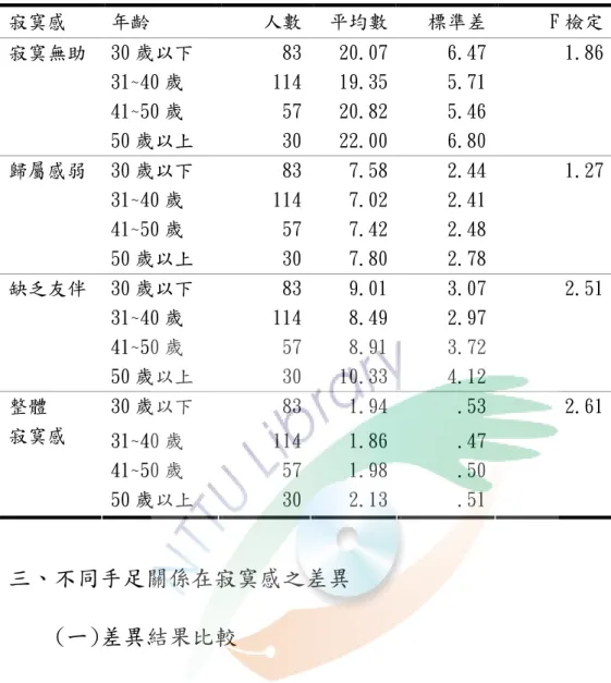 表 4-2-2 不同年齡的國中教師在寂寞感各層面之變異數分析摘要表  寂寞感  年齡  人數 平均數 標準差 F 檢定 30 歲以下  83 20.07 6.47 1.86 31~40 歲  114 19.35 5.71 41~50 歲  57 20.82 5.46寂寞無助  50 歲以上  30 22.00 6.80 30 歲以下  83 7.58 2.44 1.27 31~40 歲  114 7.02 2.41 41~50 歲  57 7.42 2.48歸屬感弱  50 歲以上  30 7.80 2.7