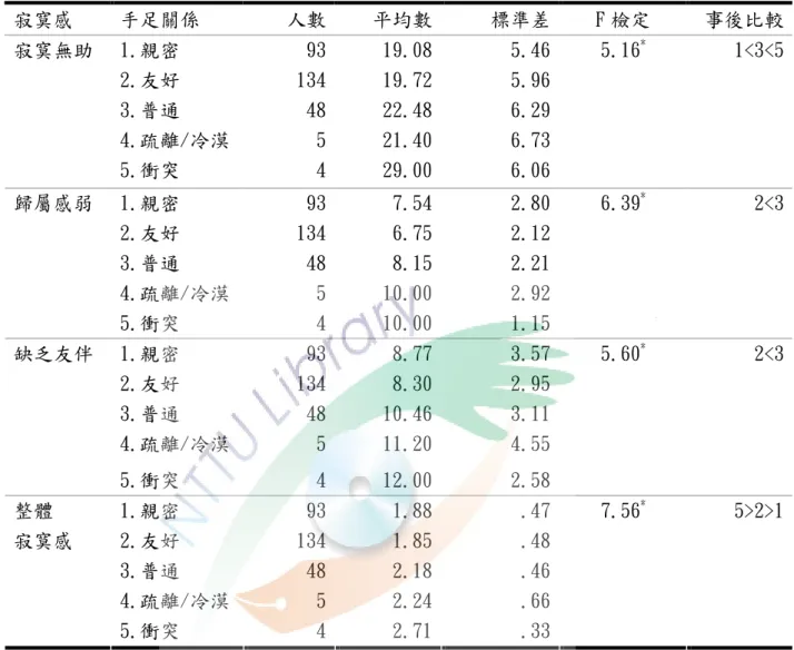 表 4-2-3 不同手足關係的國中教師在寂寞感各層面之變異數分析摘要表  寂寞感  手足關係  人數 平均數 標準差 F 檢定  事後比較 1.親密  93 19.08 5.46 5.16 *  1<3<5 2.友好  134 19.72 5.96 3.普通  48 22.48 6.29 4.疏離/冷漠 5 21.40 6.73寂寞無助  5.衝突  4 29.00 6.06 1.親密  93 7.54 2.80 6.39 * 2<3 2.友好  134 6.75 2.12 3.普通  4