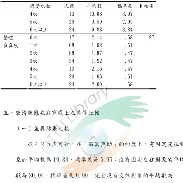 表 4-2-4(續)  戀愛次數  人數 平均數 標準差 F 檢定 4次  13 10.08 3.07 5次  20 9.50 2.95 6次以上  24 9.88 3.84 0次  17 2.14 .58 1.27 1次  68 1.92 .51 2次  88 1.87 .47 3次  54 1.92 .47 4次  13 2.16 .47 5次  20 1.96 .51整體 寂寞感  6次以上  24 2.00 .58 五、感情狀態在寂寞感上之差異比較  （一）差異結果比較 從 4-2-5 表可知，在「