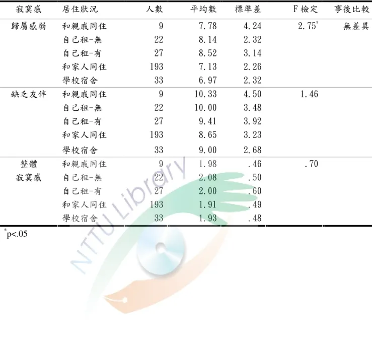 表 4-2-8(續)  寂寞感  居住狀況  人數 平均數 標準差 F 檢定 事後比較 和親戚同住  自己租-無  自己租-有  92227 7.788.148.52 4.242.323.14 2.75 * 無差異 和家人同住  193 7.13 2.26歸屬感弱  學校宿舍  33 6.97 2.32 和親戚同住  9 10.33 4.50 1.46 自己租-無  22 10.00 3.48 自己租-有  27 9.41 3.92 和家人同住  193 8.65 3.23缺乏友伴  學校宿舍  33 9.