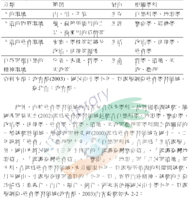表 2-1  社 會 學 習 領 域 的 性 質 一 覽 表   分 類   舉 例   層 面   相 關 學 科   人 的 環 境   山 、 川 、 平 原   生 存   自 然 科 學 、 地 理 學 人 造 的 物 質 環 境   獵 、 農 耕 所 使 用 的 工 具 ， 商 業 用 的 貨 幣 等   生 計   歷 史 學 、 經 濟 學   人 造 的 社 會 環 境   家 庭 、 學 校 等 組 織 及 政 治 、 法 律 等 制 度   生 活   政 治 學 、 法 律 學 、
