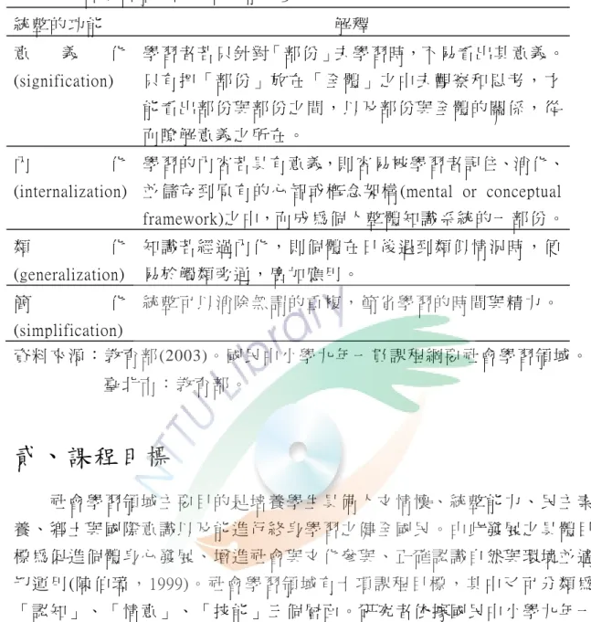 表 2-2  社 會 學 習 領 域 的 統 整 功 能 一 覽 表   統 整 的 功 能   解 釋   意 義 化 (signification)  學 習 者 若 只 針 對「 部 份 」去 學 習 時，不 易 看 出 其 意 義 。只 有 把 「 部 份 」 放 在 「 全 體 」 之 中 去 觀 察 和 思 考 ， 才 能 看 出 部 份 與 部 份 之 間 ， 以 及 部 份 與 全 體 的 關 係 ， 從 而 瞭 解 意 義 之 所 在 。   內 化 (internalization)  