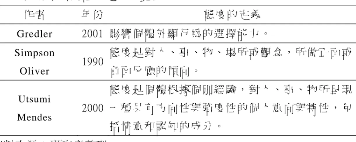 表 2-6  國 外 學 者 對 態 度 定 義 一 覽 表   作 者   年 份   態 度 的 定 義   Gredler  2001  影 響 個 體 外 顯 行 為 的 選 擇 能 力 。   Simpson  Oliver  1990  態 度 是 對 人 、 事 、 物 、 場 所 或 觀 念 ， 所 做 正 面 或負 面 反 應 的 傾 向 。   Utsumi  Mendes 2000  態 度 是 個 體 根 據 個 別 經 驗 ， 對 人 、 事 、 物 所 呈 現一 種 具 有 方 