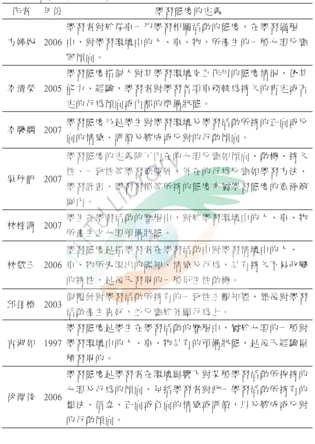 表 2-7  學 習 態 度 的 定 義 一 覽 表   作 者   年 份   學 習 態 度 的 定 義   方 婷 妮   2006  學 習 者 對 於 從 事 一 切 學 習 相 關 活 動 的 態 度 ， 在 學 習 過 程 中 ， 對 學 習 環 境 中 的 人 、 事 、 物 ， 所 產 生 的 一 種 心 理 反 應 與 傾 向 。   李 清 榮   2005  學 習 態 度 指 個 人 對 其 學 習 環 境 交 互 作 用 的 態 度 情 況 ， 依 其能 力 、 經 驗 ， 學 
