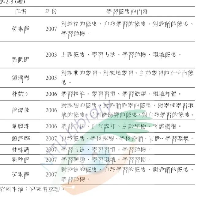 表 2-8 (續 )  作 者   年 份   學 習 態 度 的 內 涵   柴 素 靜   2007  對 教 法 的 態 度 、 自 我 學 習 的 態 度 、 對 教 師 的 態 度 、 學 習 動 機 。   黃 朝 凱   2003  上 課 態 度 、 學 習 方 法 、 學 習 動 機 、 環 境 態 度 。   鍾 瑞 彬   2005  對 課 業 的 學 習、對 環 境 學 習、主 動 學 習 的 正 反 面 態 度 。   林 慧 玉   2006  學 習 技 能 、 學 習 習 
