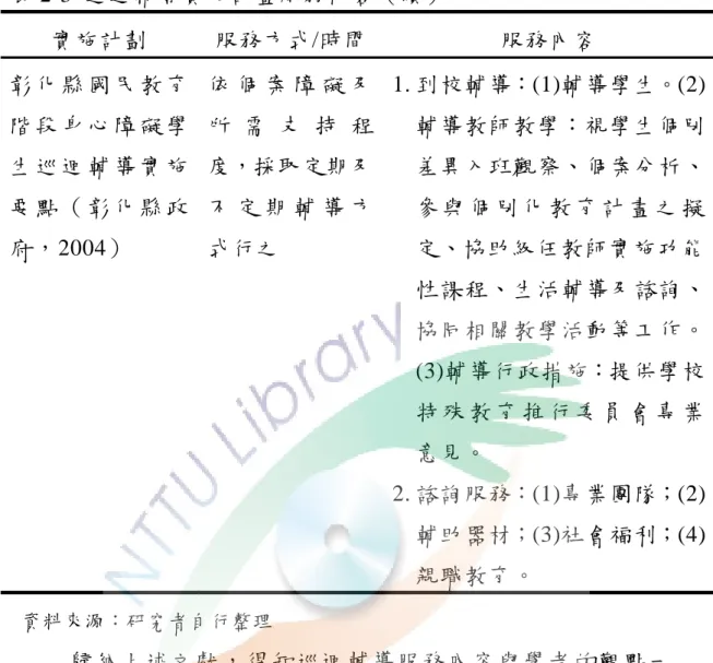 表 2-3  巡迴輔導實施計畫服務內容（續）  實施計劃  服務方式/時間  服務內容  彰 化 縣 國 民 教 育 階 段 身 心 障 礙 學 生 巡 迴 輔 導 實 施 要 點 （ 彰 化 縣 政 府，2004）    依 個 案 障 礙 及所 需 支 持 程度，採取定期及不 定 期 輔 導 方式行之    1