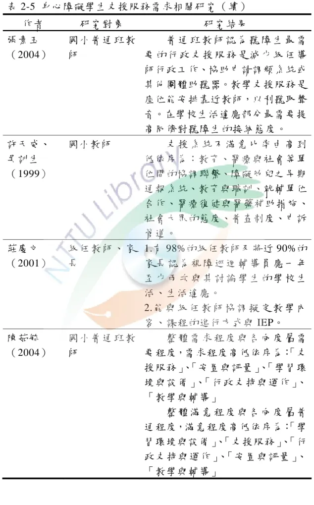 表 2-5  身心障礙學生支援服務需求相關研究（續）  作者  研究對象  研究結果  張素玉 （2004）    國 小 普 通 班 教師    普 通 班 教 師 認 為 聽 障 生 最 需要 的 行 政 支 援 服 務 是 減 少 級 任 導 師行政工作、協助申請調頻系統或 其他團體助聽器。教學支援服務是 座位能安排靠近教師，以利聽取聲 音。在學校生活適應部分最需要提 高同儕對聽障生的接納態度。    許天威、  吳訓生 （1999）    國小教師    支 援 系 統 不 滿 意 比 率 由 高 