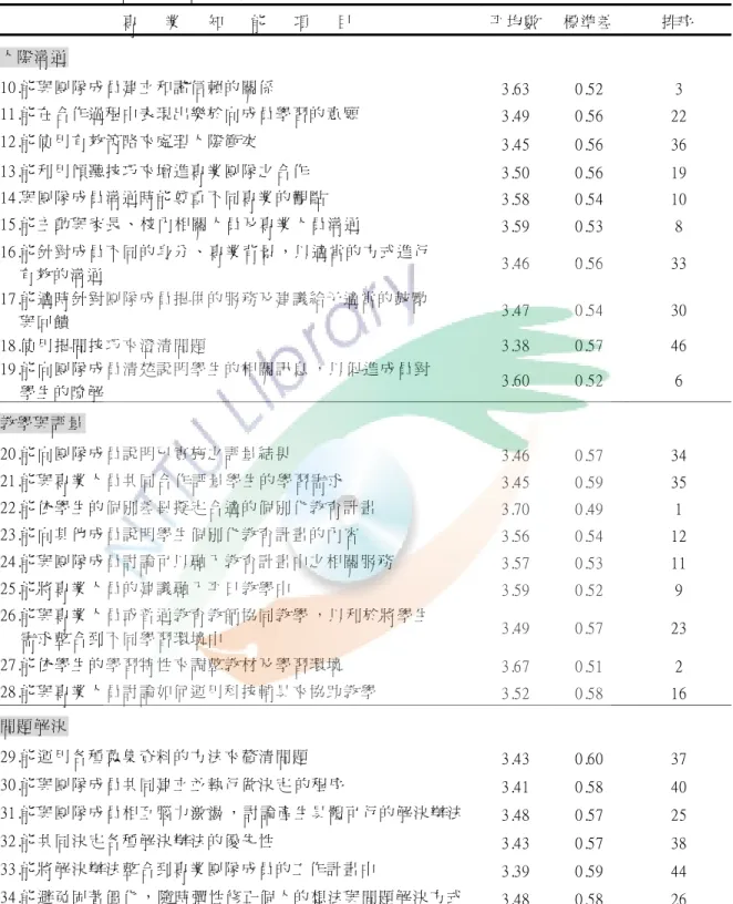 表 4- 4各題項專業知能重要程度之平均數 、標準差及排序 ( 平均數 ) ( 續 ) 專 業 知 能 項 目 平均 數 標準 差 排序 人際 溝通 10. 能與 團 隊成 員建 立和 諧信 賴的 關係 3