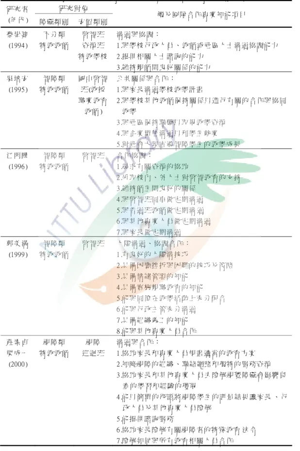 表 2- 5特教教師參與專業團隊有關團隊合作專業知能之研究 研究 對象 研究 者 ( 年代 ) 障礙 類別 安置 類別 觸及 團隊 合作 專 業知 能項 目 蔡崇 建 ( 1994) 不分 類 特教 教師 啟智 班資源 班 特教 學校 溝通 與協 調 ：1