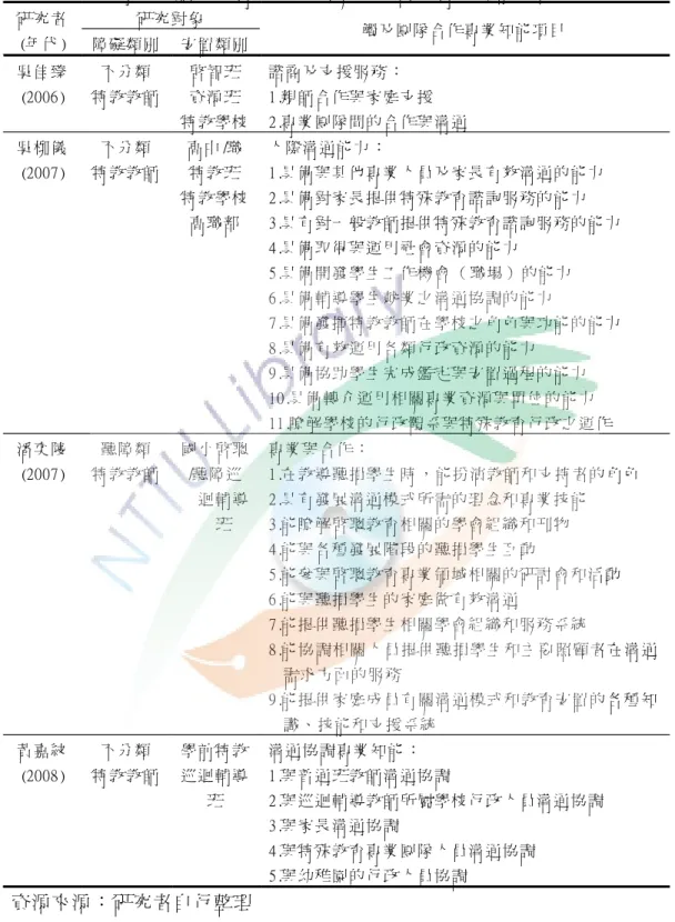 表 2- 5特教教師參與專業團隊有關團隊合作專業知能之研究 ( 續 ) 研究 對象研究 者 ( 年代 ) 障礙 類別 安置 類別 觸及 團隊 合作 專 業知 能項 目 吳佳 臻 ( 2006) 不分 類 特教 教師 啟智 班資源 班 特教 學校 諮商 及支 援服 務 ：1