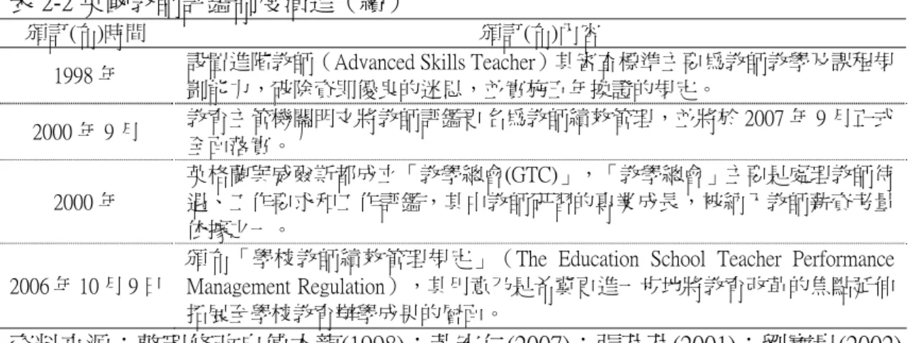 表 2-2 英國教師評鑑制度演進（續） 