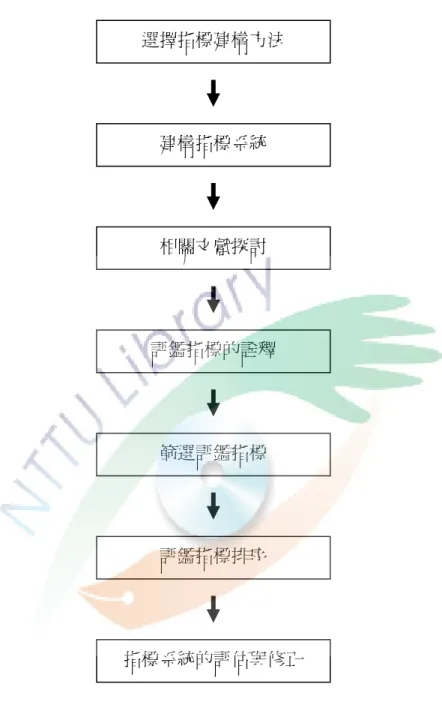 圖 2-2 評鑑指標的建構流程圖選擇指標建構方法 建構指標系統 相關文獻探討 篩選評鑑指標 評鑑指標排序 評鑑指標的詮釋 指標系統的評估與修正 