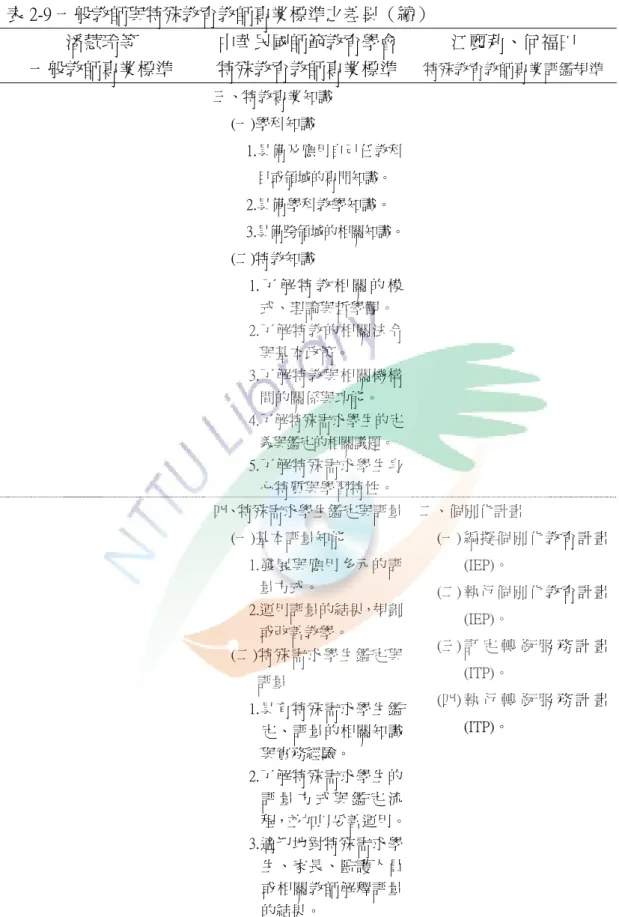 表 2-9 一般教師與特殊教育教師專業標準之差異（續）  潘慧玲等  一般教師專業標準  中華民國師範教育學會特殊教育教師專業標準 江麗莉、何福田  特殊教育教師專業評鑑規準  三、特教專業知識  (一)學科知識  1.具備及應用自己任教科 目或領域的專門知識。  2.具備學科教學知識。  3.具備跨領域的相關知識。 (二)特教知識  1