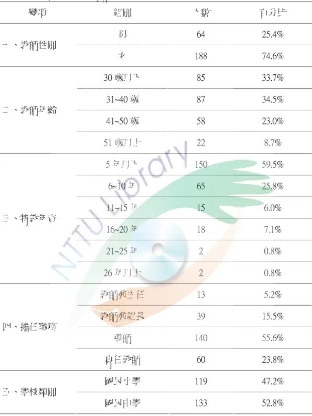 表 4-1 樣本基本資料分佈情形  變項  組別  人數  百分比  男  64  25.4%  一、教師性別  女  188  74.6%  30 歲以下  85  33.7%  31~40 歲  87  34.5%  41~50 歲  58  23.0% 二、教師年齡  51 歲以上  22  8.7%  5 年以下  150  59.5%  6~10 年  65  25.8%  11~15 年  15  6.0%  16~20 年  18  7.1%  21~25 年  2  0.8% 三、特教年資 
