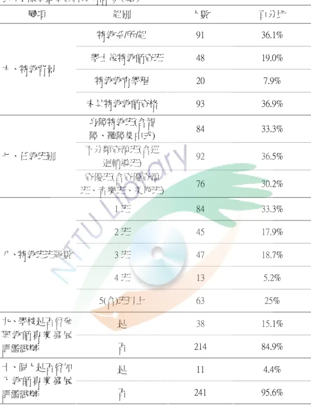 表 4-1 樣本基本資料分佈情形（續）  變項  組別  人數  百分比  特教系/所/組  91  36.1%      學士後特教師資班 48  19.0%  特教教育學程  20  7.9% 六、特教背景  未具特教教師資格  93  36.9%  身障特教班(含智 障、聽障集中式)  84  33.3%  不分類資源班(含巡 迴輔導班)  92  36.5% 七、任教班別  資優班(含資優資源 班、音樂班、美術班) 76  30.2%  1 班  84  33.3%  2 班  45  17.9% 
