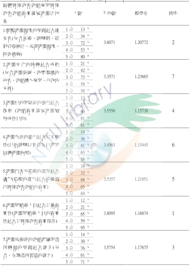 表 4-2 影響特殊教育教師參與特殊教育教師專業發展評鑑因素之分析  影響特殊教育教師參與特殊 教育教師專業發展評鑑之因 素  人數  平均數  標準差  排序  1 分  13 人 2 分  34 人 3 分  72 人 4 分  53 人1.整體評鑑制度的規劃是否達完善(包含宣導、試辦期、經費資源挹注、後設評鑑制度、 配套措施) 5 分  80 人 3.6071  1.20772  2  1 分  21 人 2 分  42 人 3 分  73 人 4 分  58 人2.評 鑑文 化的 時機 是否成 熟(