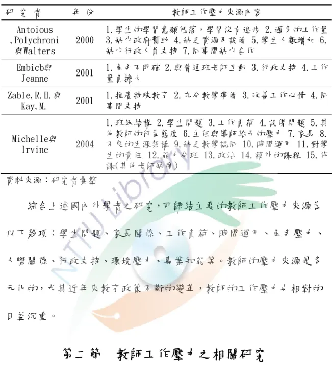 表 2-2 教師工作壓力來源的彙整表(續)  研 究 者  年 份  教師工作壓力來源內容  Antoious   ,Polychroni  與Walters  2000  1.學生的學習意願低落，學習沒有進步 2.過多的工作量3.缺少政府幫助 4.缺乏資源及設備 5.學生人數增加 6.缺少行政人員支持 7.同事間缺少合作  Embicb與 Jeanne  2001  1.角色不明確 2.與普通班老師互動 3.行政支持 4.工作量負擔大  Zable,R.H.與 Kay,M