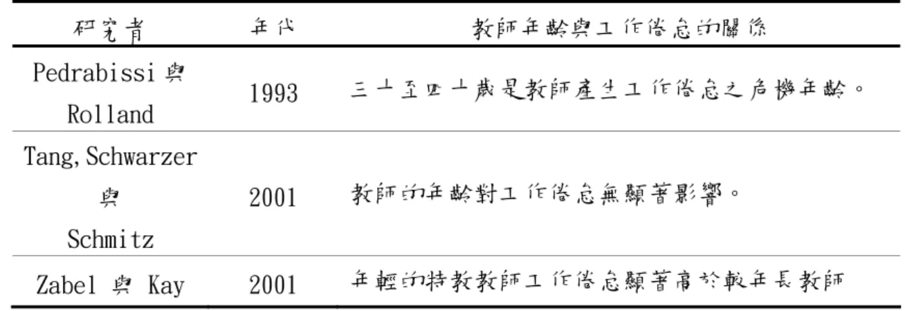 表  2-13 教師年齡與工作倦怠的相關研究(續)  研究者  年代  教師年齡與工作倦怠的關係  Pedrabissi 與  Rolland  1993  三十至四十歲是教師產生工作倦怠之危機年齡。  Tang,Schwarzer 與  Schmitz   2001  教師的年齡對工作倦怠無顯著影響。  Zabel 與 Kay  2001  年輕的特教教師工作倦怠顯著高於較年長教師  資料來源：研究者彙整  歸納國內外研究者的研究結果發現，年齡不一定與教師的工作倦 怠有相關，各學者的研究結果仍有差異，顯示