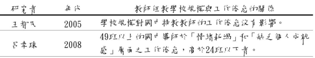 表  2-19 教師任教學校規模與工作倦怠的相關研究(續) 研究者  年代  教師任教學校規模與工作倦怠的關係  王智民  2005  學校規模對國中特教教師的工作倦怠沒有影響。  呂幸珠  2008  49班以上的國中導師於「情緒耗竭」和「缺乏個人成就 感」層面之工作倦怠，高於24班以下者。 Burke &amp;  Greenglass  1995 學校規模對教師的工作倦怠沒有影響。  資料來源：研究者彙整  根據各研究者的研究結果發現，學校規模的大小並不一定與教 師的工作倦怠有關係，可能也與研究對象所