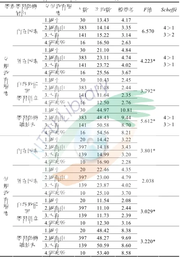 表 4-3-7  父母教育程度在學習動機之差異分析摘要  學童學習動機 層面 父母教育程度  人數 平均數   標準差 F值  Scheffé 1.國小 30  13.43  4.17  2.國高中 383  14.14 3.35  3.大專 141  15.22  3.14 內在因素  4.研究所 16  16.50 2.63  6.570  4＞1 3＞2  1.國小 30  21.10  4.84  2.國高中 383  23.11 4.74  3.大專 141  23.72  4.02 外在因素  