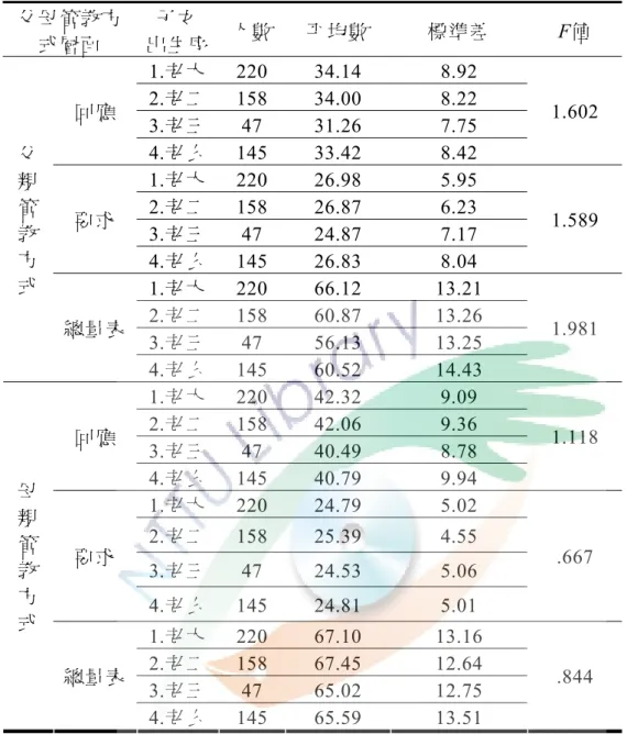 表 4-2-5  子女出生序在父母管教方式之差異分析摘要  父母管教方 式層面 出生序 子女 人數  平均數 標準差  F值  1.老大 220  34.14  8.92  2.老二 158  34.00  8.22  3.老三 47  31.26  7.75 回應  1.602  4.老么 145  33.42  8.42  1.老大 220  26.98  5.95  2.老二 158  26.87  6.23  3.老三 47  24.87  7.17 要求  1.589  4.老么 145  26.