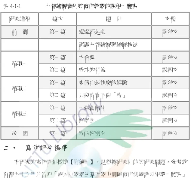 表 4-1-1                  心智繪圖應用於寫作教學的課程一覽表  研究進程  篇次  題    目  文體  前    測  第一篇  處處都是美  記敘文  認識心智繪圖與繪圖技法  第一篇  大會舞  記敘文  循環一  第二篇  成功的背後  說明文  第一篇  寒假中最快樂的經驗  記敘文  循環二  第二篇  只要青春不要「毒」  說明文  第一篇  一張舊照片  記敘文  循環三  第二篇  好學生  說明文  後    側  第一篇  我的好朋友  記敘文  二、  寫作