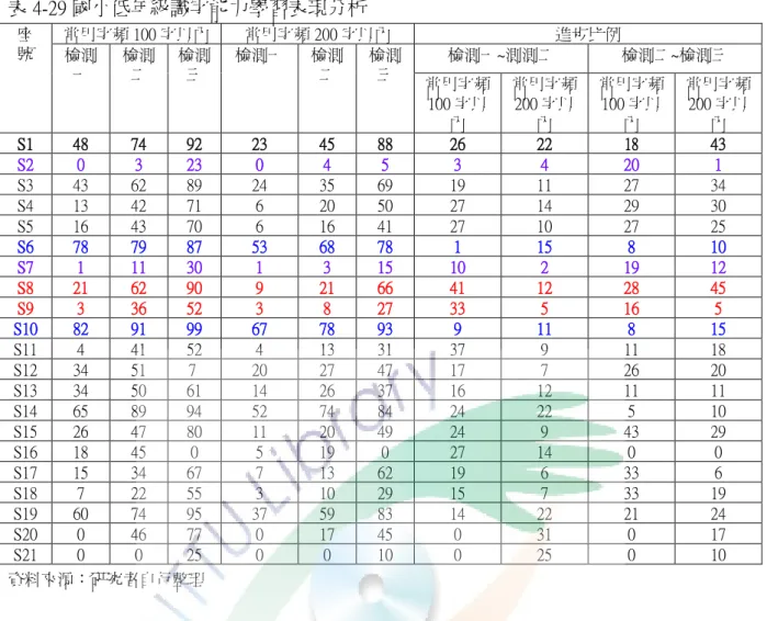 表 4-29 國小低年級識字能力學習表現分析  座  號  常用字頻 100 字以內  常用字頻 200 字以內  進步比例  檢測 一  檢測二  檢測三  檢測一  檢測二  檢測三  檢測一~測測二  檢測二~檢測三  常用字頻 100 字以 內  常用字頻200 字以內  常用字頻100 字以內  常用字頻200 字以內  S1  48  74  92  23  45  88  26  22  18  43  S2  0  3  23  0  4  5  3  4  20  1  S3  43  6