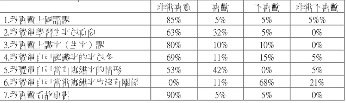 表 4-3 學生在國語課、識字課及對閱讀的興趣回饋單分析  非常喜意  喜歡  不喜歡  非常不喜歡  1.我喜歡上國語課  85%  5%  5%  5%%  2.我覺得學習生字很重要  63%  32%  5%  0%  3.我喜歡上識字（生字）課  80%  10%  10%  0%  4.我覺得自己認識字的字很多  69%  11%  15%  5%  5.我覺得自己常有寫錯字的情形  53%  42%  0%  5%  6.我覺得自己常常寫錯字也沒有關係  0%  11%  68%  21%  7