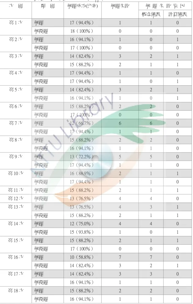 表 4-2-1 學生解題與解擬題成功失敗的情形  次    別  類    別  解題成功(比率)  解題失敗  解  題  失  敗  原  因  概念錯誤  計算錯誤  第 1 次  解題  17（94.4％）  1  1  0  解擬題  18（100％）  0  0  0  第 2 次  解題  16（94.1％）  1  0  1  解擬題  17（100％）  0  0  0  第 3 次  解題  14（82.4％）  3  2  1  解擬題  15（88.2％）  2  1  1  第 4
