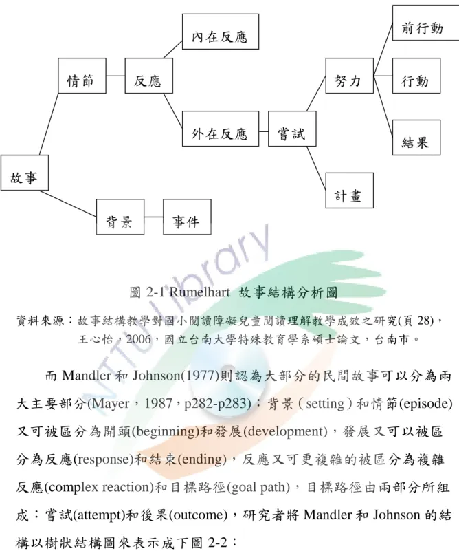 圖 2-1 Rumelhart  故事結構分析圖  資料來源：故事結構教學對國小閱讀障礙兒童閱讀理解教學成效之研究(頁 28)， 王心怡，2006，國立台南大學特殊教育學系碩士論文，台南市。  而 Mandler 和 Johnson(1977)則認為大部分的民間故事可以分為兩 大主要部分(Mayer，1987，p282-p283)：背景（setting）和情節(episode) 又 可被區分為開頭(beginning)和發展(development)，發展又可以被區 分為反應(response)和結束(en