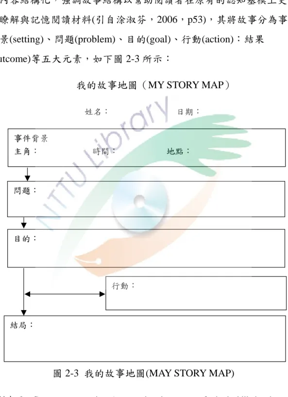 圖 2-3  我的故事地圖(MAY STORY MAP) 