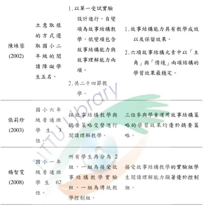 表 2-3(續) 陳姝蓉 (2002)  立 意 取 樣的 方 式 選取 國 小 二年 級 的 閱 讀 障 礙 學 生五名。  1. 以單一受試實驗 設計進行，自變項為故事結構教學，依變項包含故事結構能力與故事理解能力兩項。  2